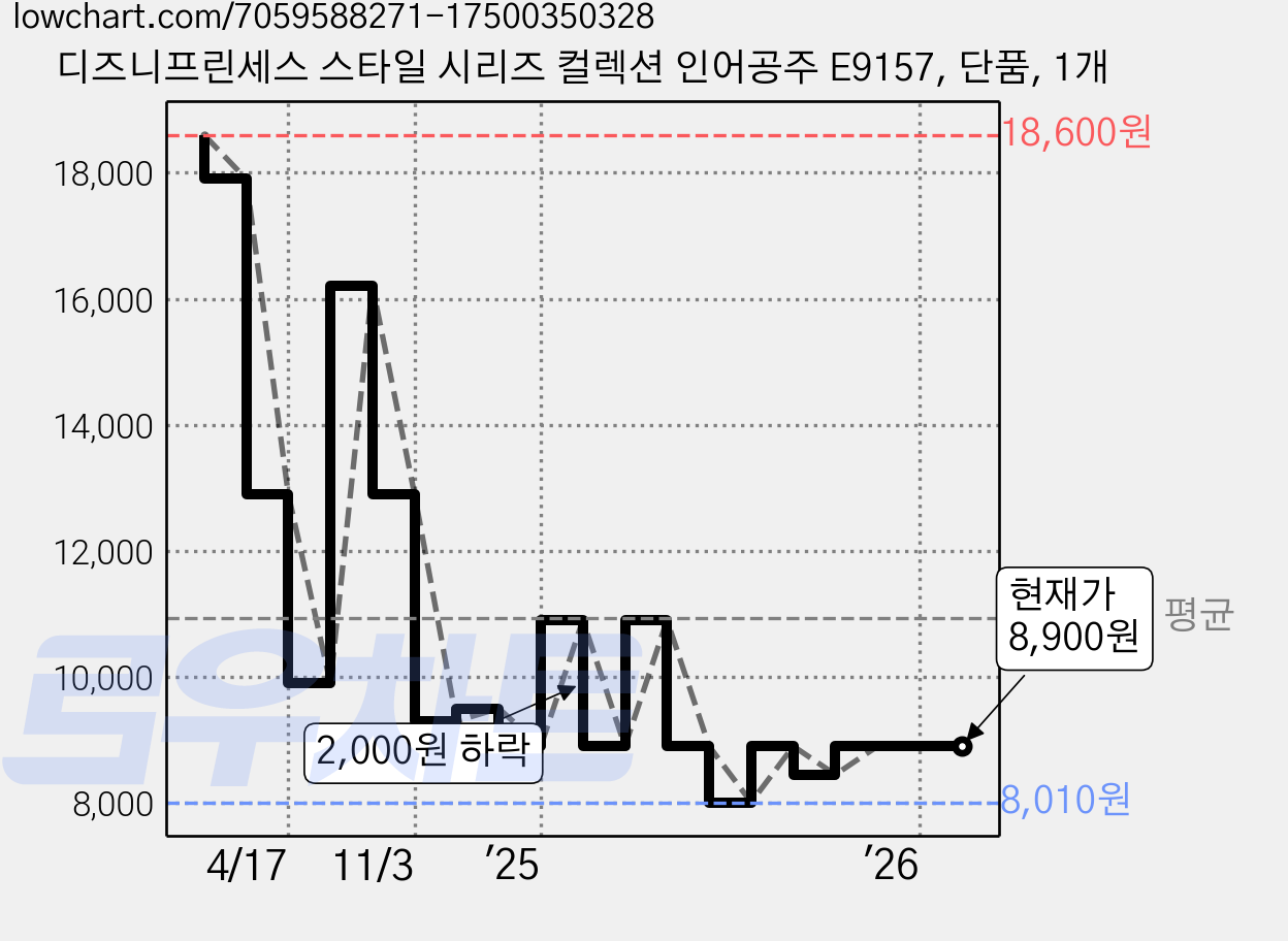 디즈니프린세스 스타일 시리즈 컬렉션 인어공주 E9157, 단품, 1개 가격 변동 차트, 현재가 8,900원, 관측 최저가 8,010원