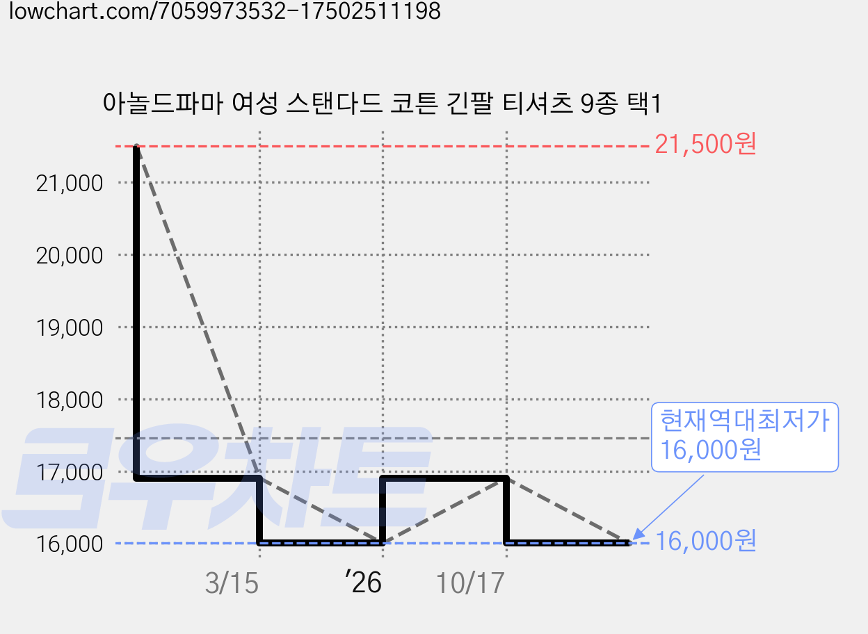 아놀드파마 여성 스탠다드 코튼 긴팔 티셔츠 9종 택1 가격 변동 차트, 현재가 16,000원, 역대최저가