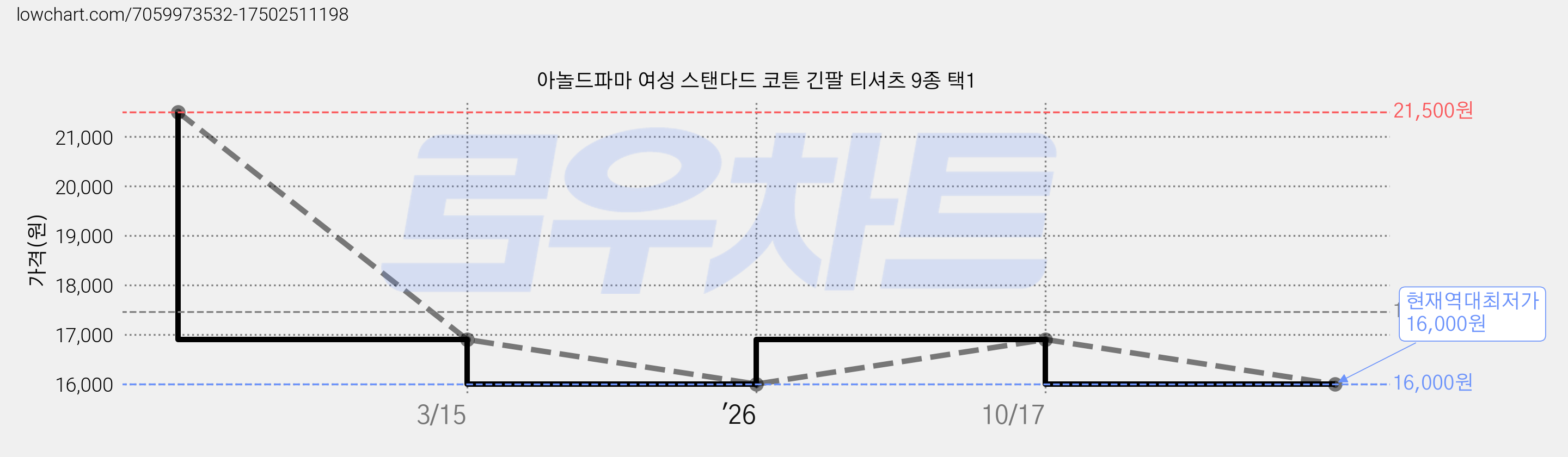 아놀드파마 여성 스탠다드 코튼 긴팔 티셔츠 9종 택1 가격 변동 차트, 현재가 16,000원, 역대최저가