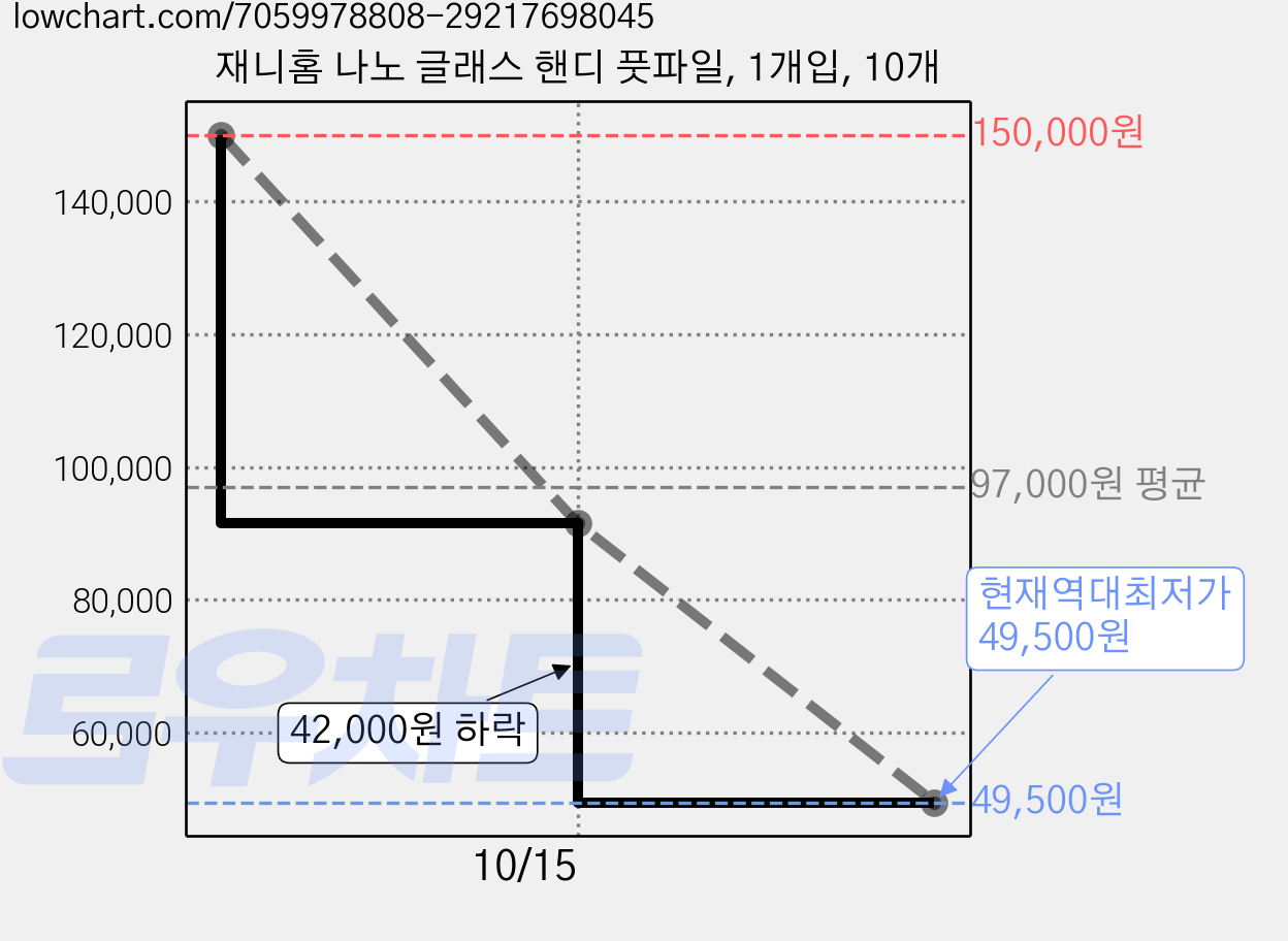 재니홈 나노 글래스 핸디 풋파일, 1개입, 10개 가격 변동 차트, 현재가 49,500원, 역대최저가