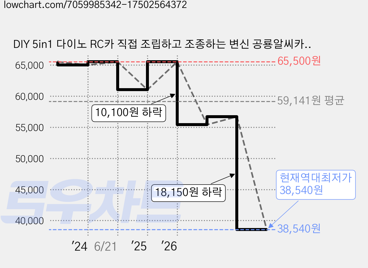 DIY 5in1 다이노 RC카 직접 조립하고 조종하는 변신 공룡알씨카 카르노타우루스, 혼합색상, 1개 가격 변동 차트, 현재가 38,540원, 역대최저가