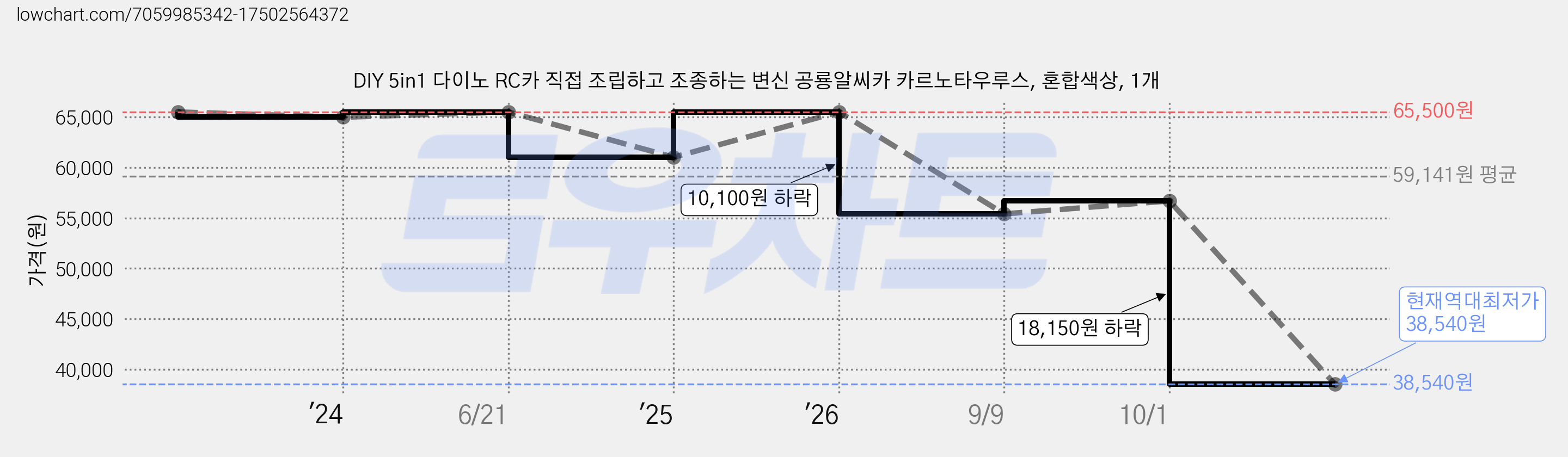 DIY 5in1 다이노 RC카 직접 조립하고 조종하는 변신 공룡알씨카 카르노타우루스, 혼합색상, 1개 가격 변동 차트, 현재가 38,540원, 역대최저가