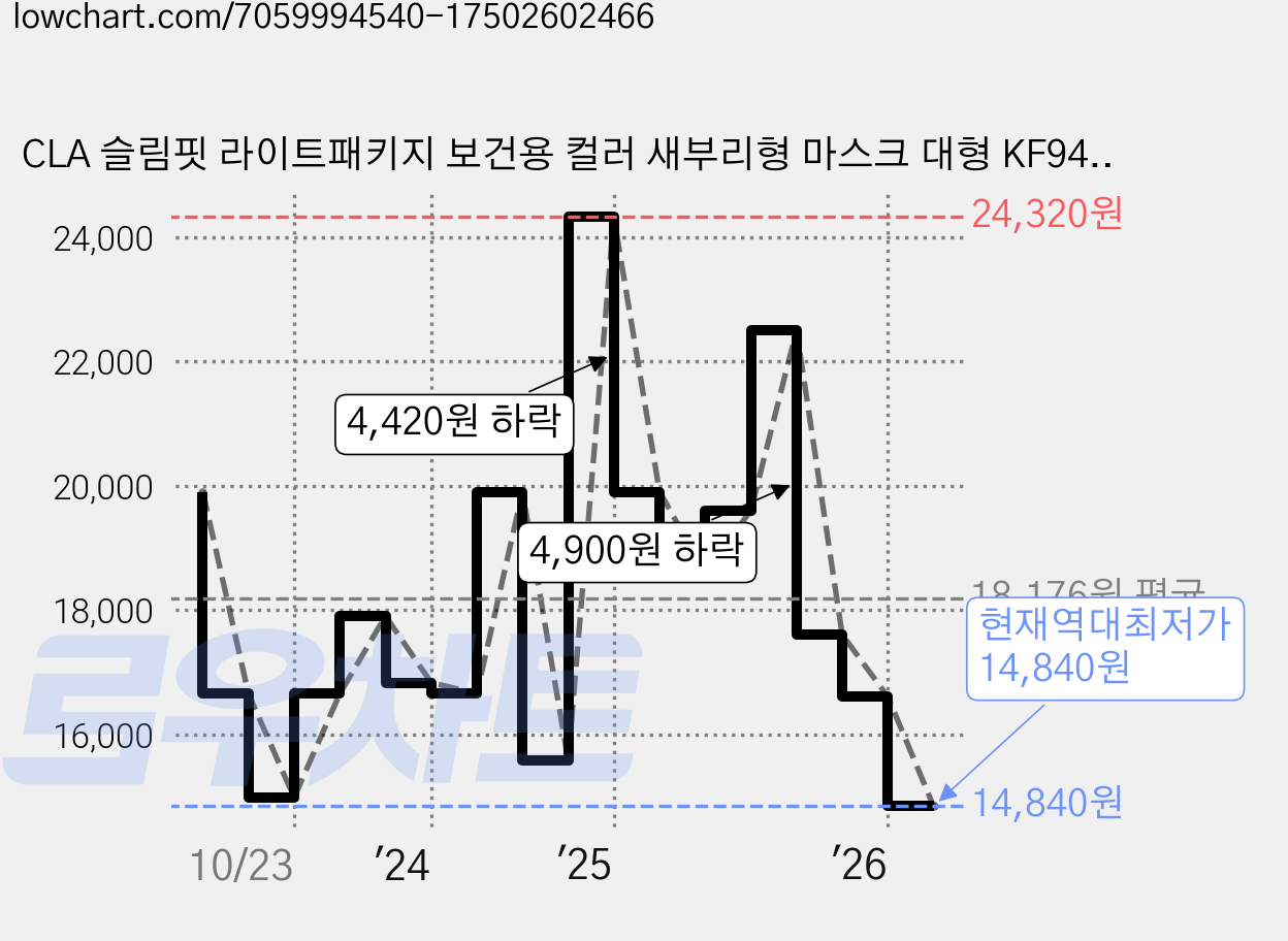 CLA 슬림핏 라이트패키지 보건용 컬러 새부리형 마스크 대형 KF94, 25개입, 2개, 딥그레이 가격 변동 차트, 현재가 14,840원, 역대최저가