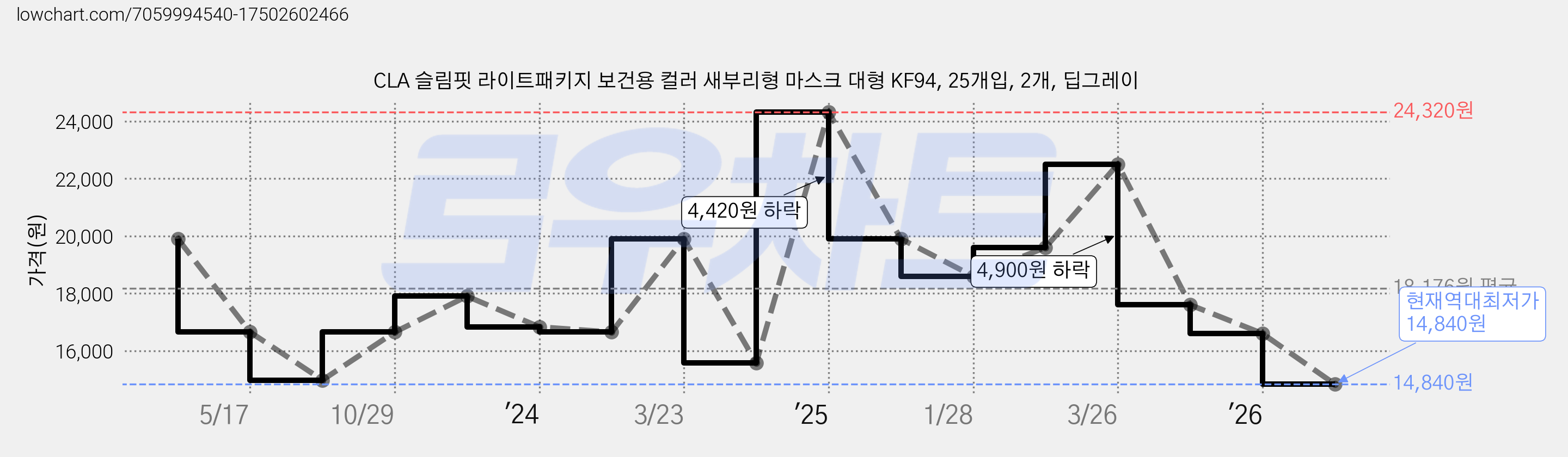 CLA 슬림핏 라이트패키지 보건용 컬러 새부리형 마스크 대형 KF94, 25개입, 2개, 딥그레이 가격 변동 차트, 현재가 14,840원, 역대최저가