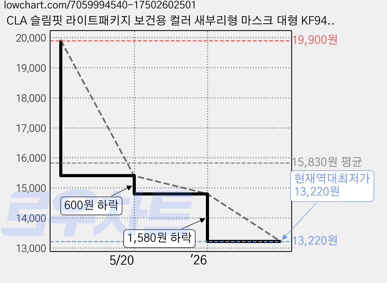 CLA 슬림핏 라이트패키지 보건용 컬러 새부리형 마스크 대형 KF94, 25개입, 2개, 핑크 가격 변동 차트, 현재가 13,220원, 역대최저가