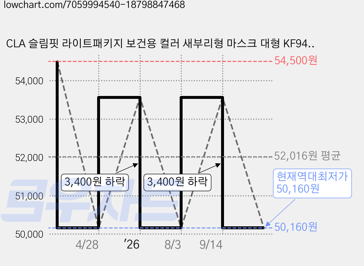 CLA 슬림핏 라이트패키지 보건용 컬러 새부리형 마스크 대형 KF94, 25개입, 10개, 화이트 가격 변동 차트, 현재가 50,160원, 역대최저가