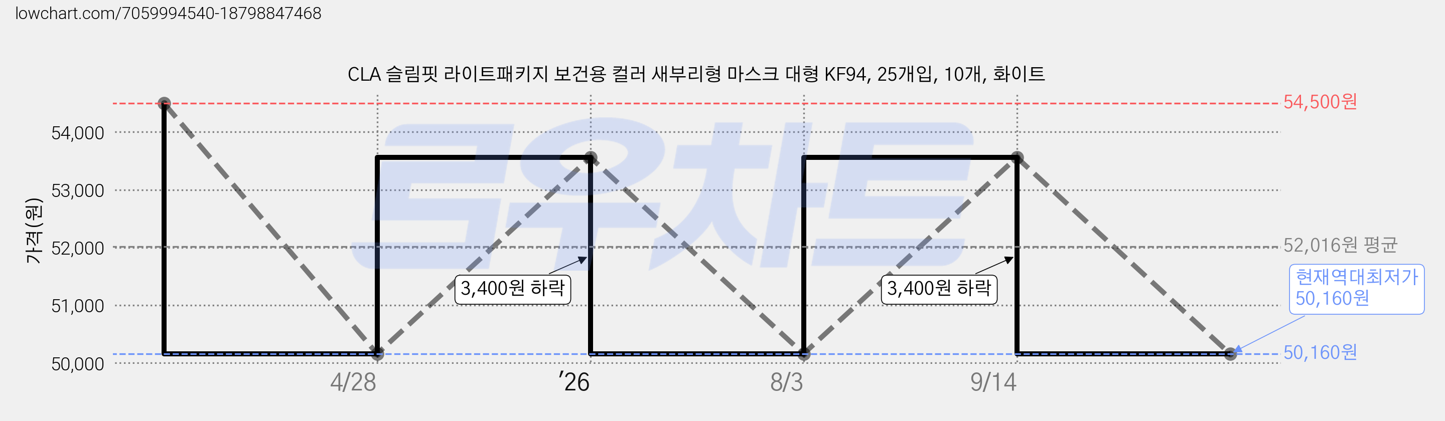 CLA 슬림핏 라이트패키지 보건용 컬러 새부리형 마스크 대형 KF94, 25개입, 10개, 화이트 가격 변동 차트, 현재가 50,160원, 역대최저가