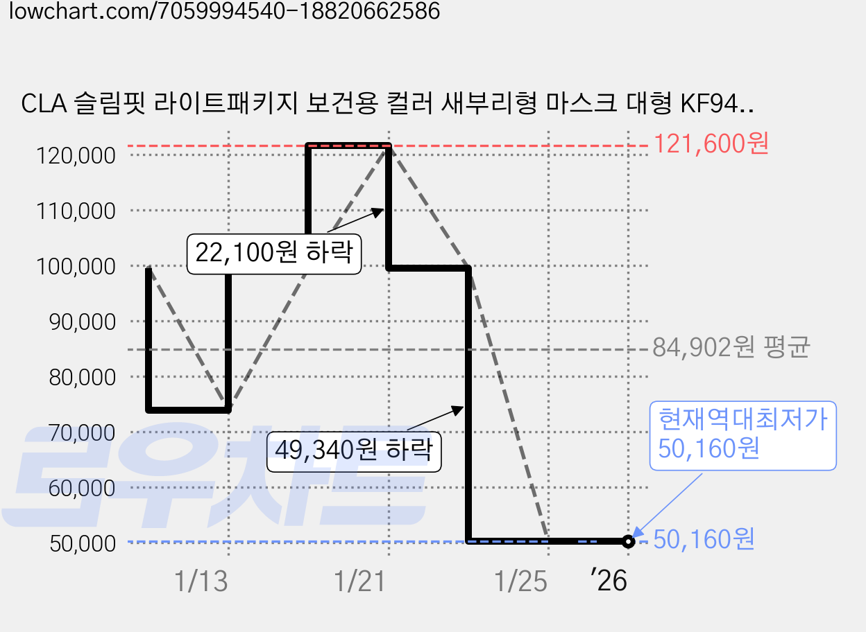 CLA 슬림핏 라이트패키지 보건용 컬러 새부리형 마스크 대형 KF94, 25개입, 10개, 딥그레이 가격 변동 차트, 현재가 50,160원, 역대최저가
