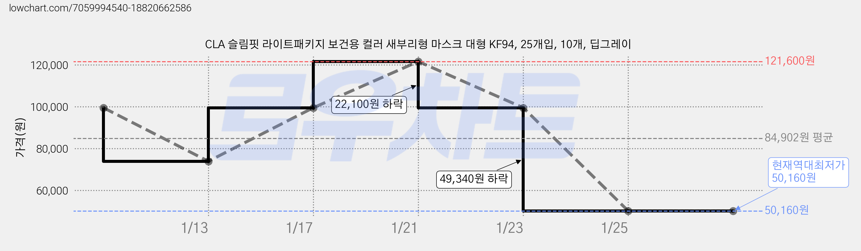 CLA 슬림핏 라이트패키지 보건용 컬러 새부리형 마스크 대형 KF94, 25개입, 10개, 딥그레이 가격 변동 차트, 현재가 50,160원, 역대최저가