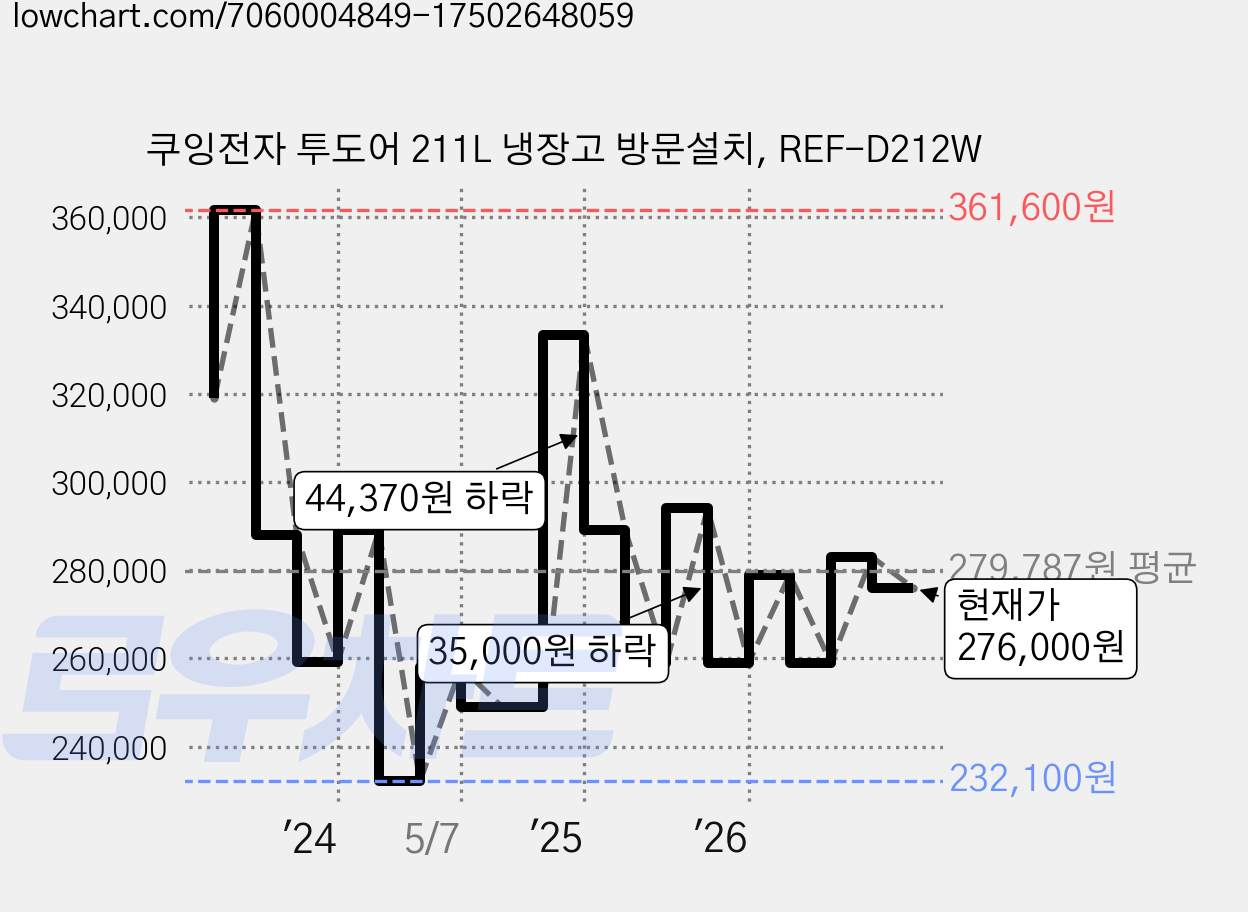 쿠잉전자 투도어 211L 냉장고 방문설치, REF-D212W 가격 변동 차트, 현재가 276,000원, 관측 최저가 228,900원