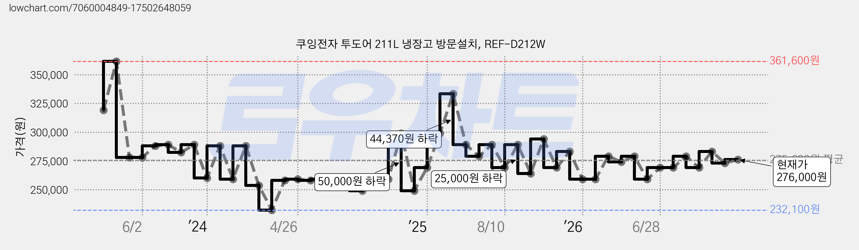 쿠잉전자 투도어 211L 냉장고 방문설치, REF-D212W 가격 변동 차트, 현재가 276,000원, 관측 최저가 228,900원