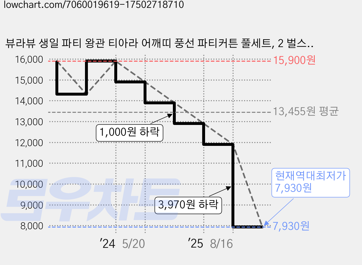뷰라뷰 생일 파티 왕관 티아라 어깨띠 풍선 파티커튼 풀세트, 2 벌스데이걸 실버(랜덤발송), 1세트 가격 변동 차트, 현재가 7,930원, 역대최저가