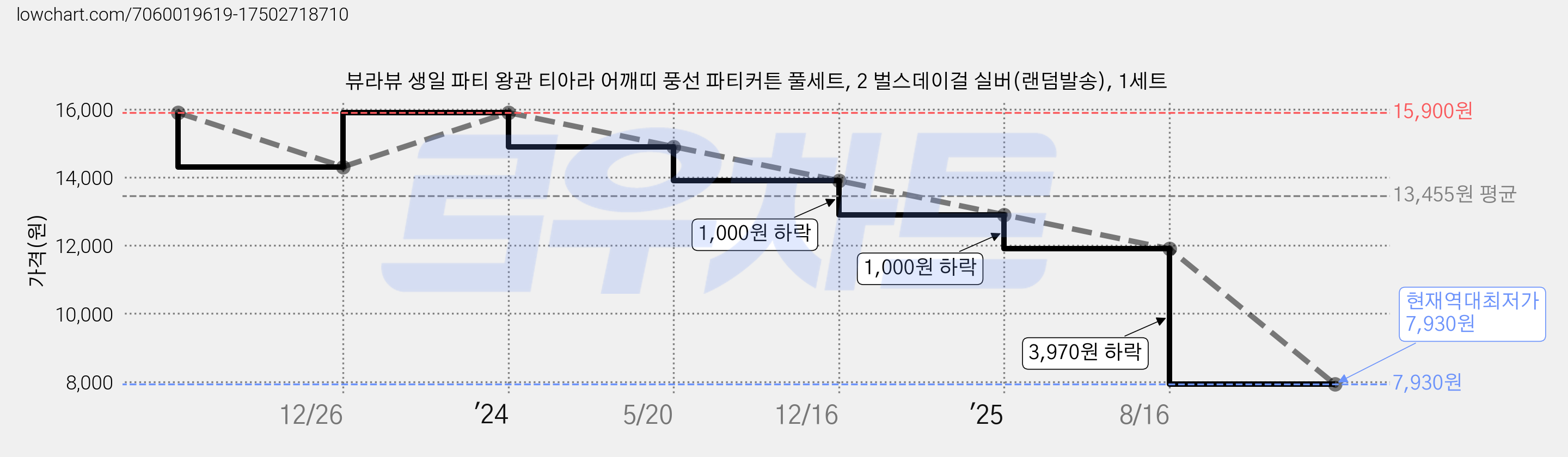 뷰라뷰 생일 파티 왕관 티아라 어깨띠 풍선 파티커튼 풀세트, 2 벌스데이걸 실버(랜덤발송), 1세트 가격 변동 차트, 현재가 7,930원, 역대최저가