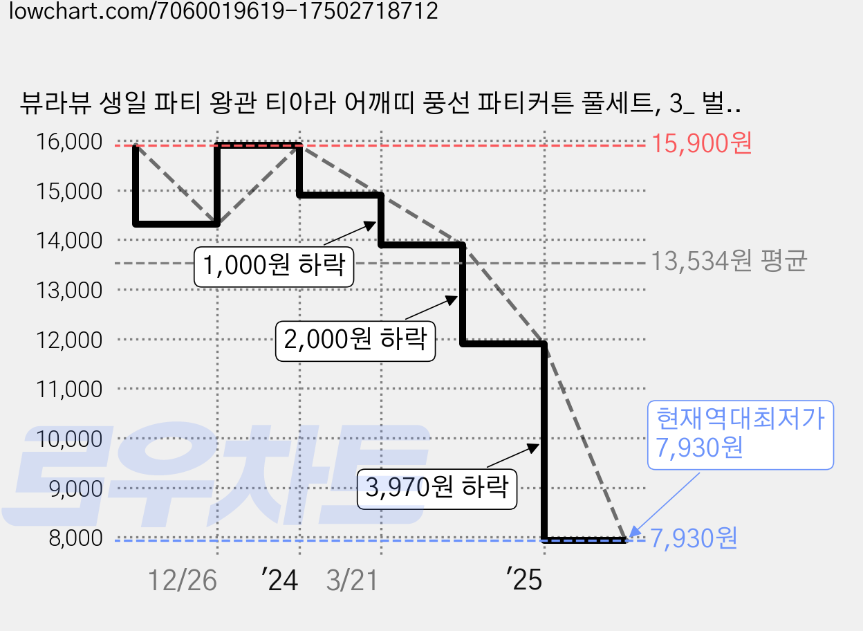 뷰라뷰 생일 파티 왕관 티아라 어깨띠 풍선 파티커튼 풀세트, 3_ 벌스데이걸 로즈골드세트, 1세트 가격 변동 차트, 현재가 7,930원, 역대최저가