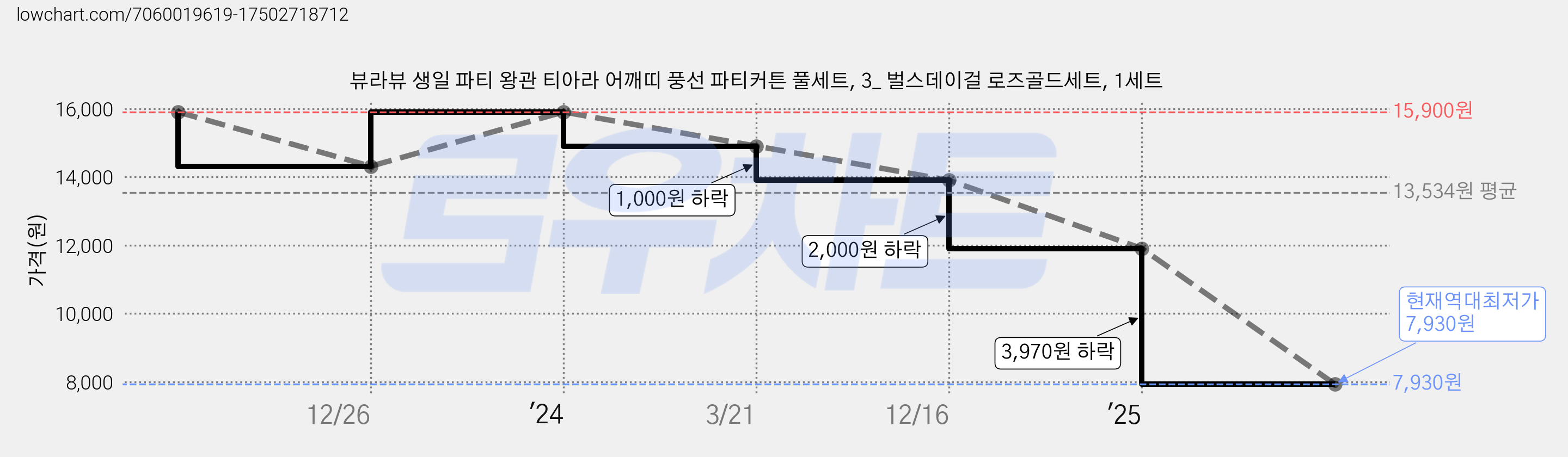뷰라뷰 생일 파티 왕관 티아라 어깨띠 풍선 파티커튼 풀세트, 3_ 벌스데이걸 로즈골드세트, 1세트 가격 변동 차트, 현재가 7,930원, 역대최저가