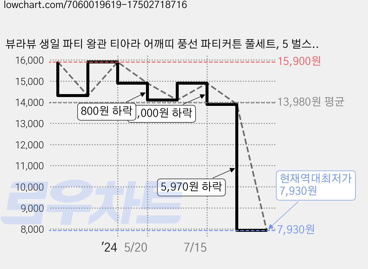 뷰라뷰 생일 파티 왕관 티아라 어깨띠 풍선 파티커튼 풀세트, 5 벌스데이퀸 실버(랜덤발송), 1세트 가격 변동 차트, 현재가 7,930원, 역대최저가