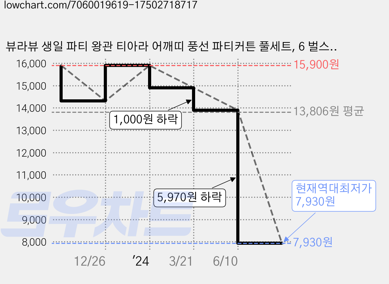 뷰라뷰 생일 파티 왕관 티아라 어깨띠 풍선 파티커튼 풀세트, 6 벌스데이퀸 로즈골드(랜덤발송), 1세트 가격 변동 차트, 현재가 7,930원, 역대최저가