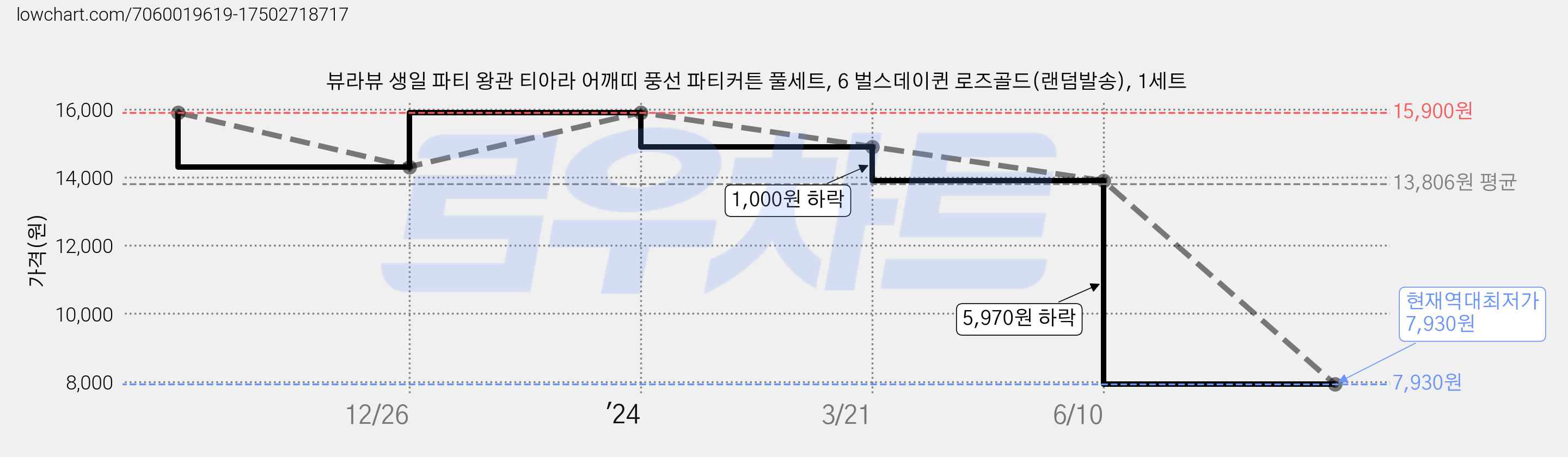 뷰라뷰 생일 파티 왕관 티아라 어깨띠 풍선 파티커튼 풀세트, 6 벌스데이퀸 로즈골드(랜덤발송), 1세트 가격 변동 차트, 현재가 7,930원, 역대최저가