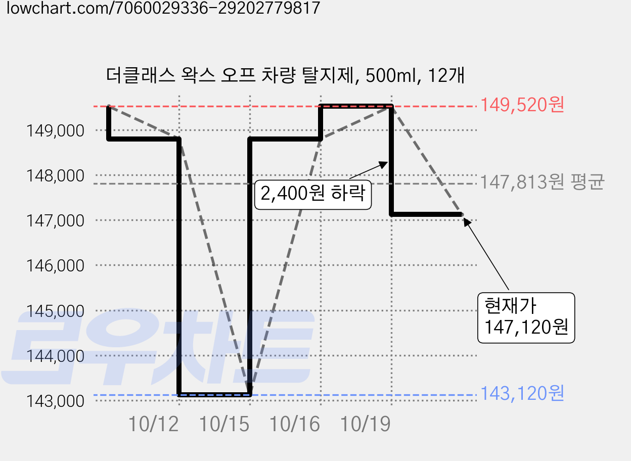 더클래스 왁스 오프 차량 탈지제, 500ml, 12개 가격 변동 차트, 현재가 147,120원, 관측 최저가 143,120원