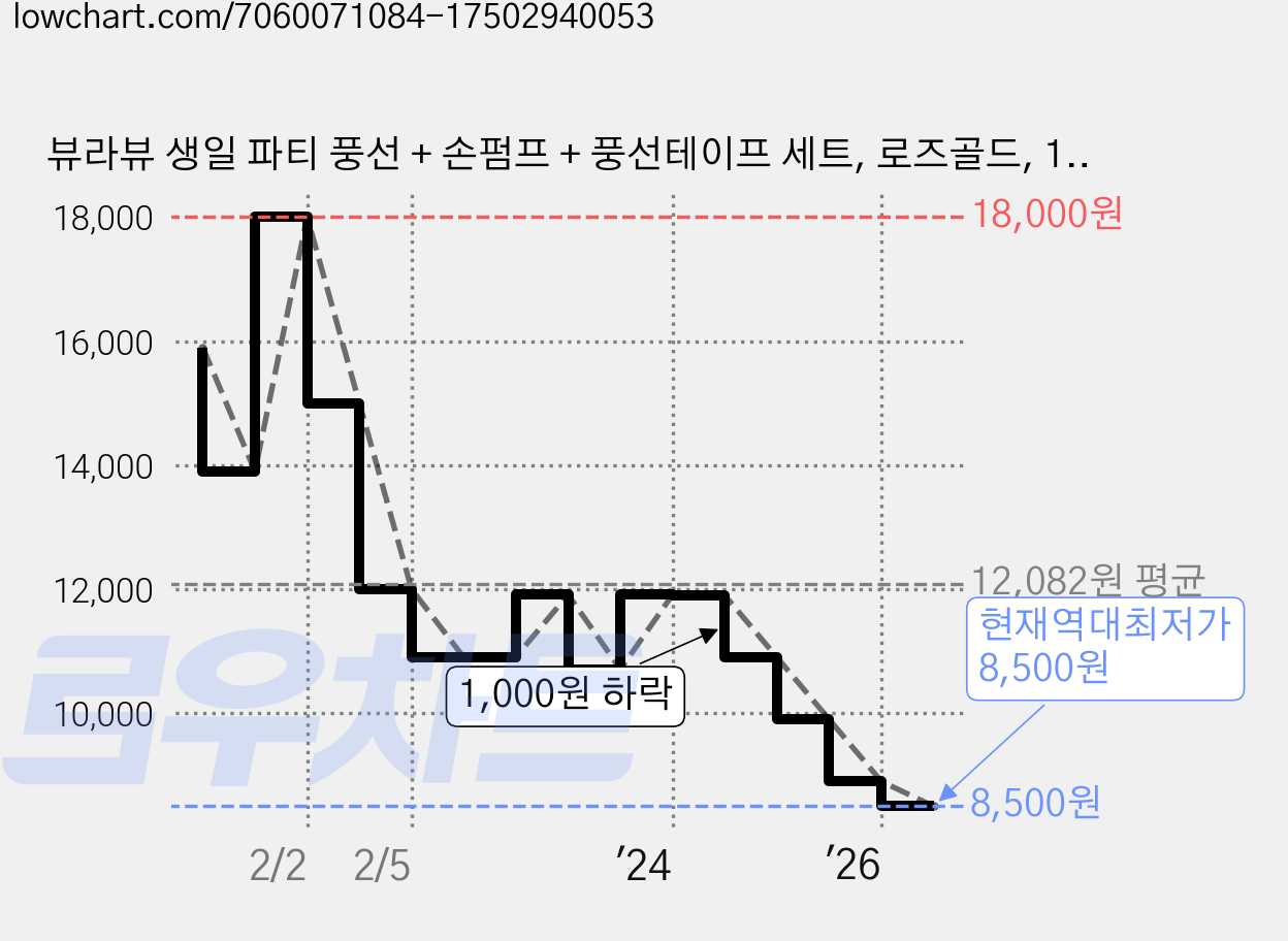 뷰라뷰 생일 파티 풍선 + 손펌프 + 풍선테이프 세트, 로즈골드, 1세트 가격 변동 차트, 현재가 8,500원, 역대최저가