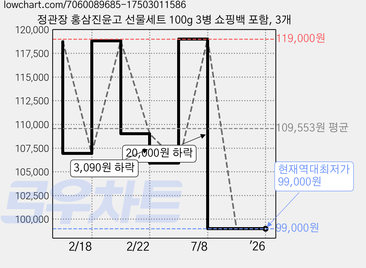 정관장 홍삼진윤고 선물세트 100g 3병 쇼핑백 포함, 3개 가격 변동 차트, 현재가 99,000원, 역대최저가