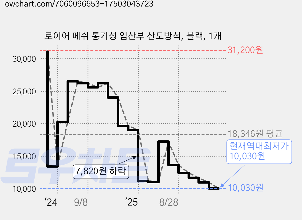 로이어 메쉬 통기성 임산부 산모방석, 블랙, 1개 가격 변동 차트, 현재가 10,030원, 역대최저가