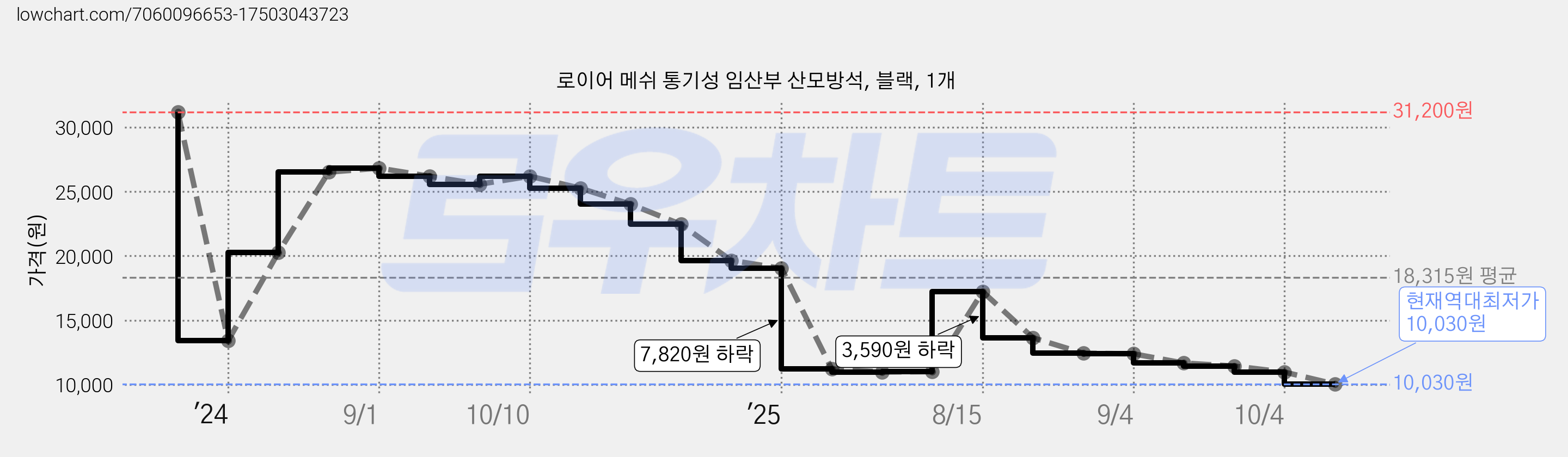 로이어 메쉬 통기성 임산부 산모방석, 블랙, 1개 가격 변동 차트, 현재가 10,030원, 역대최저가