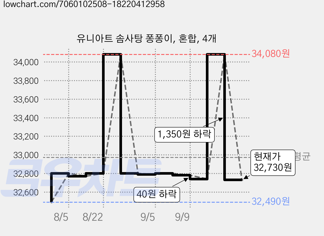 유니아트 솜사탕 퐁퐁이, 혼합, 4개 가격 변동 차트, 현재가 32,730원, 관측 최저가 32,490원