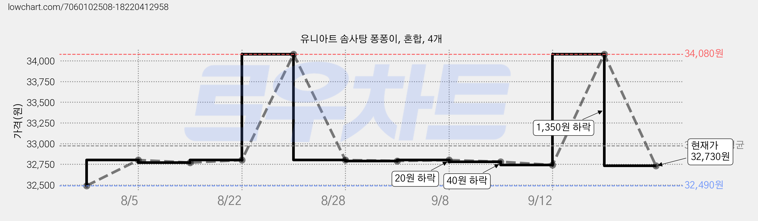 유니아트 솜사탕 퐁퐁이, 혼합, 4개 가격 변동 차트, 현재가 32,730원, 관측 최저가 32,490원