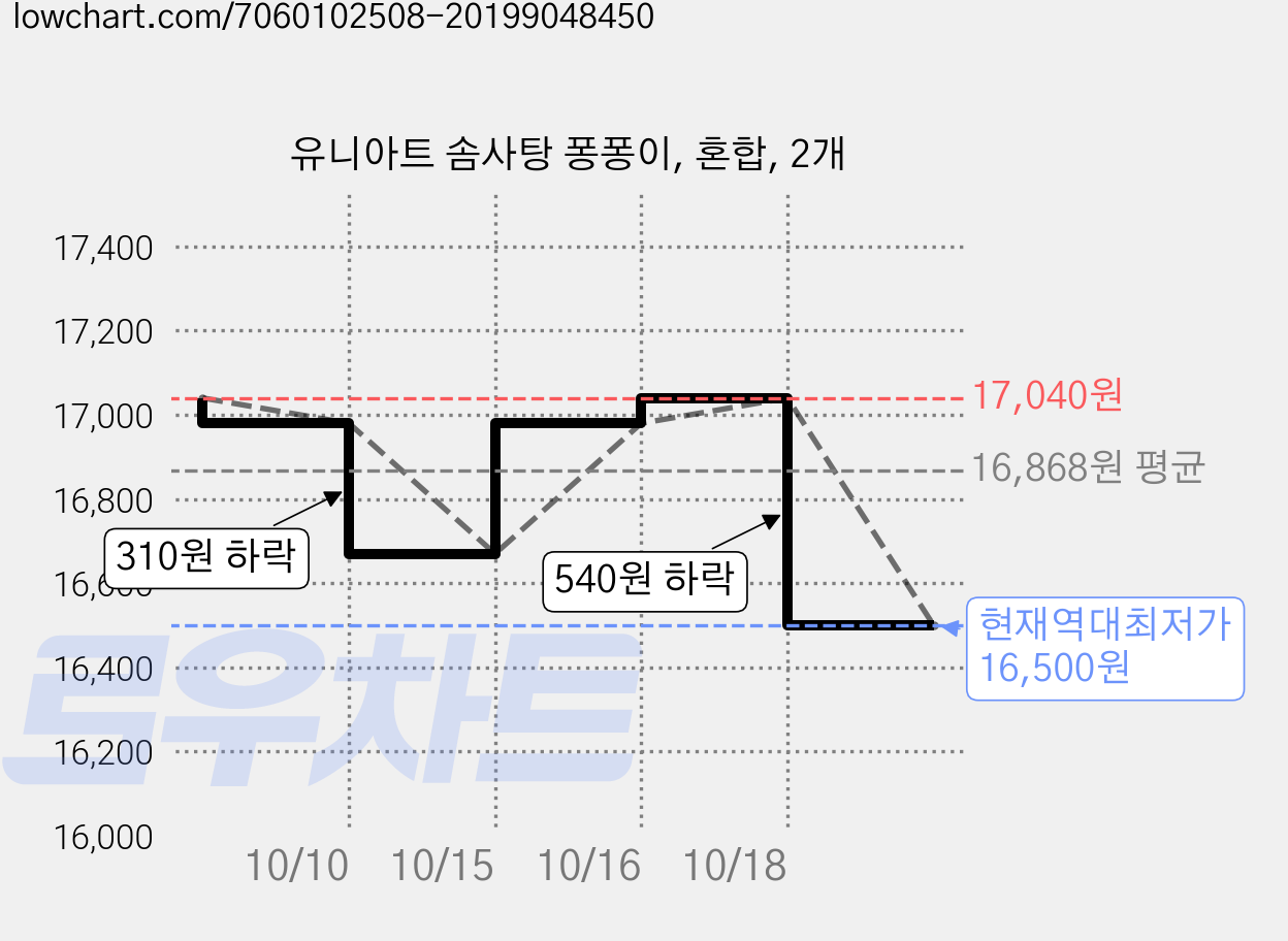 유니아트 솜사탕 퐁퐁이, 혼합, 2개 가격 변동 차트, 현재가 16,500원, 역대최저가