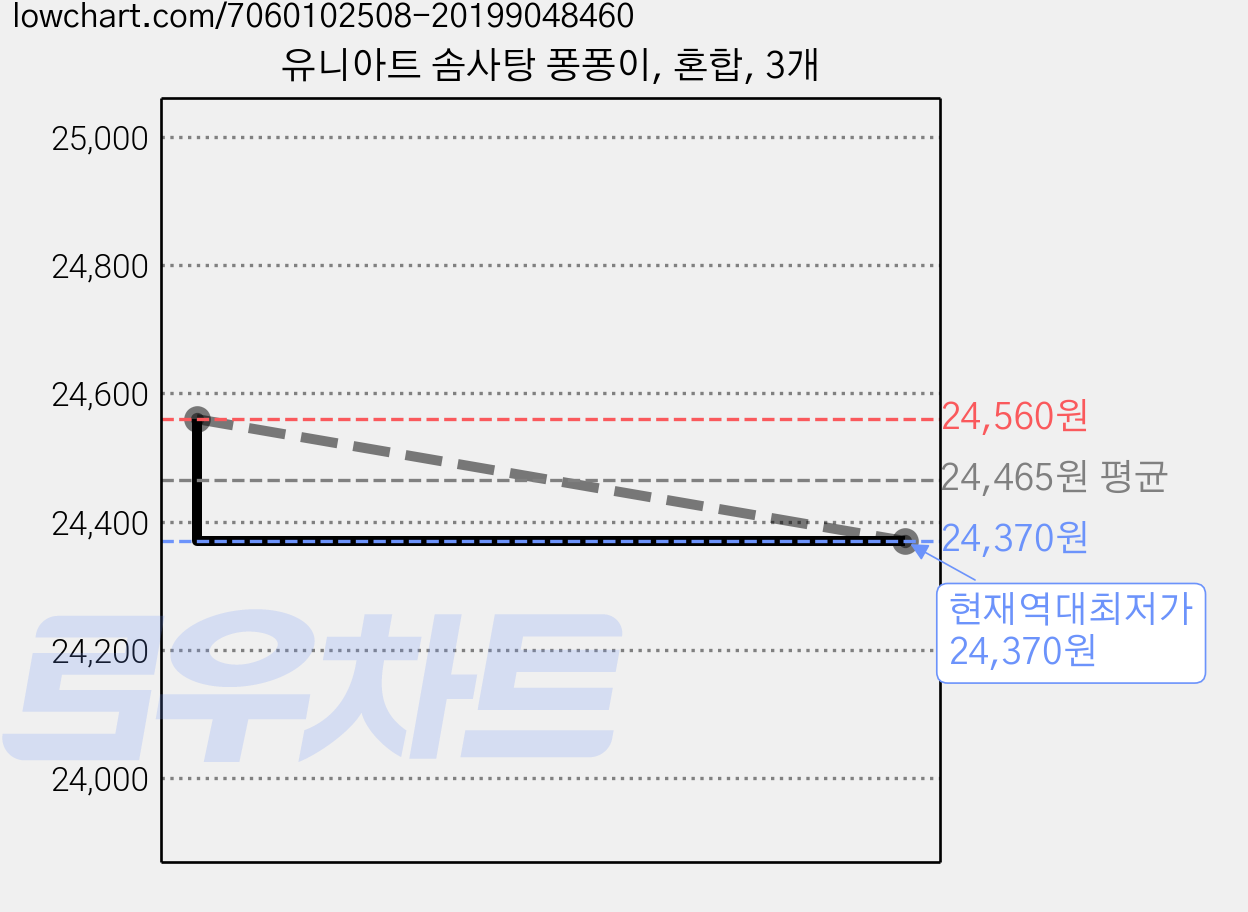 유니아트 솜사탕 퐁퐁이, 혼합, 3개 가격 변동 차트, 현재가 24,370원, 역대최저가