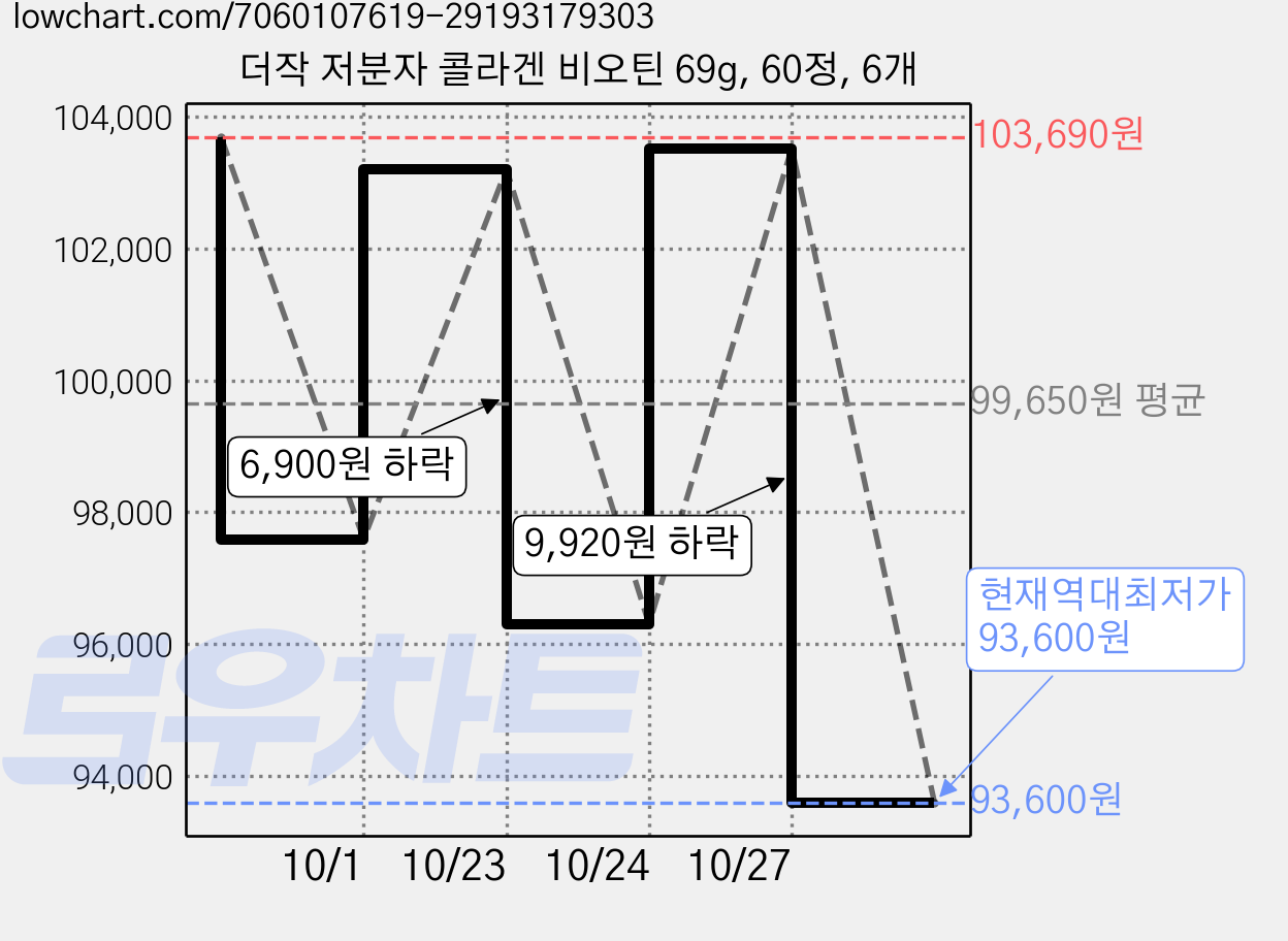 더작 저분자 콜라겐 비오틴 69g, 60정, 6개 가격 변동 차트, 현재가 93,600원, 역대최저가