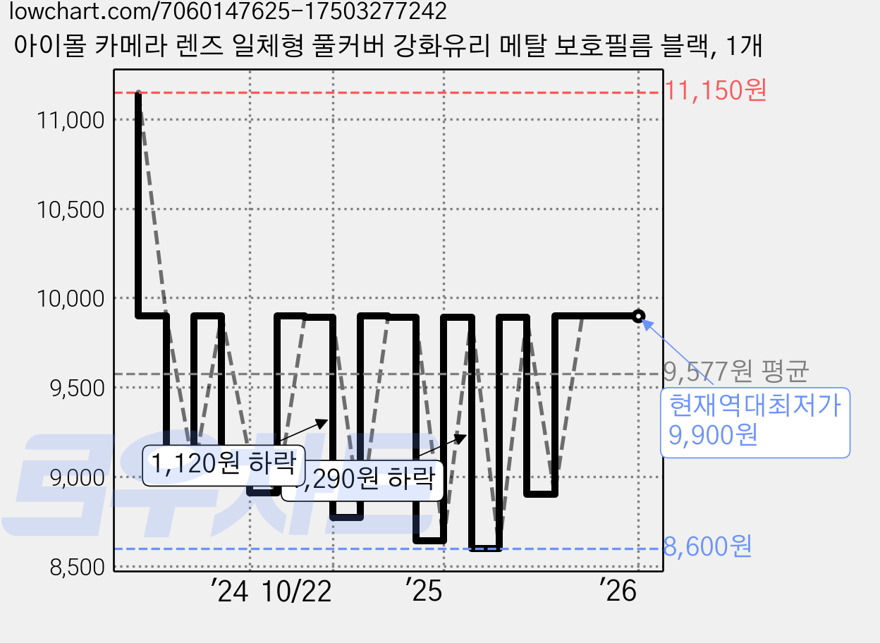 아이몰 카메라 렌즈 일체형 풀커버 강화유리 메탈 보호필름 블랙, 1개 가격 변동 차트, 현재가 9,900원, 역대최저가