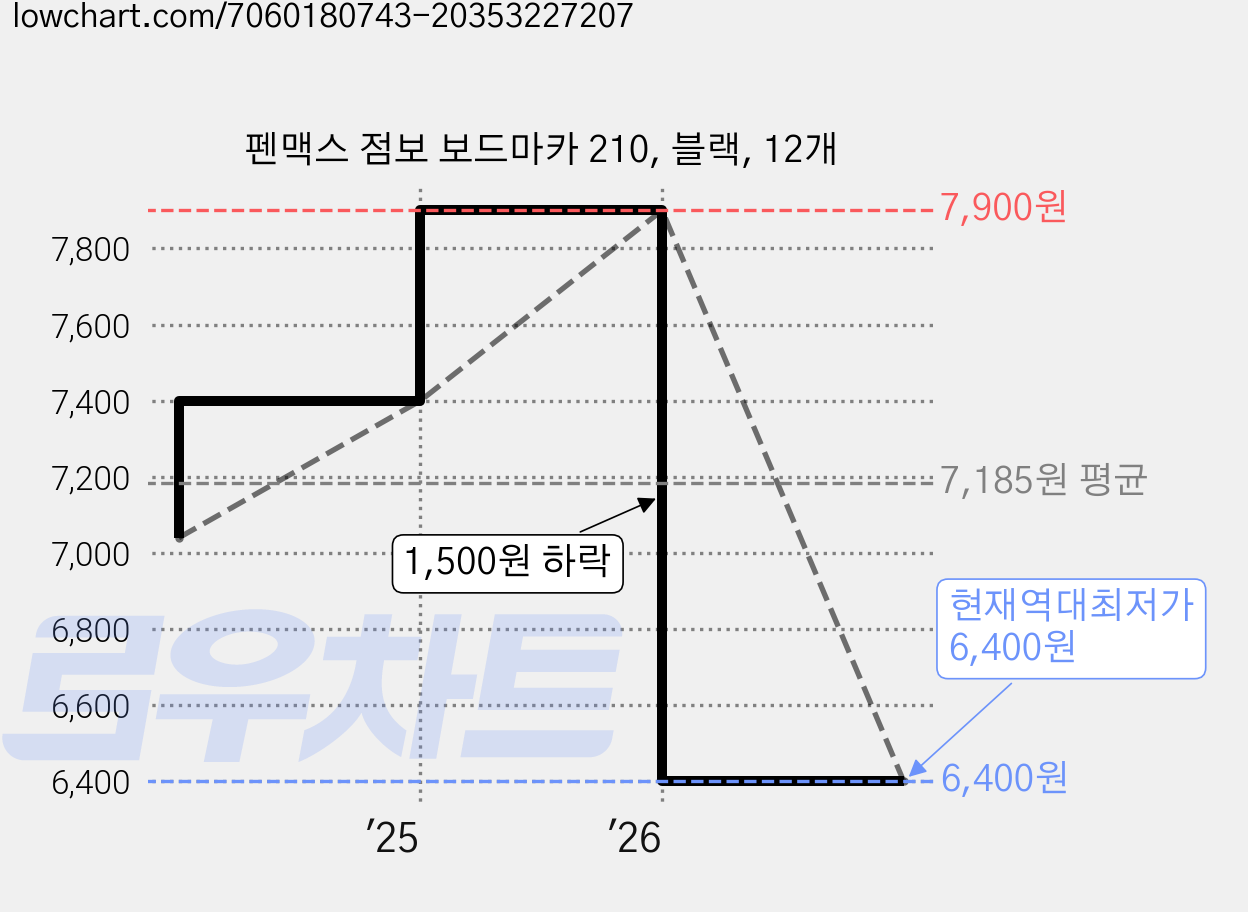 펜맥스 점보 보드마카 210, 블랙, 12개 가격 변동 차트, 현재가 6,400원, 역대최저가