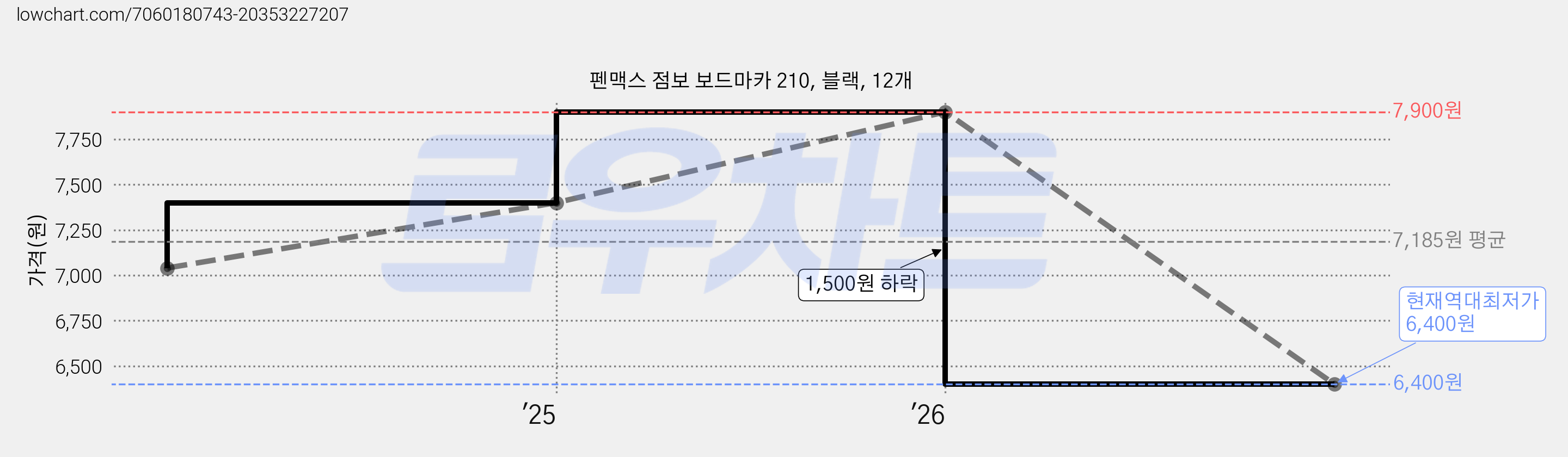 펜맥스 점보 보드마카 210, 블랙, 12개 가격 변동 차트, 현재가 6,400원, 역대최저가