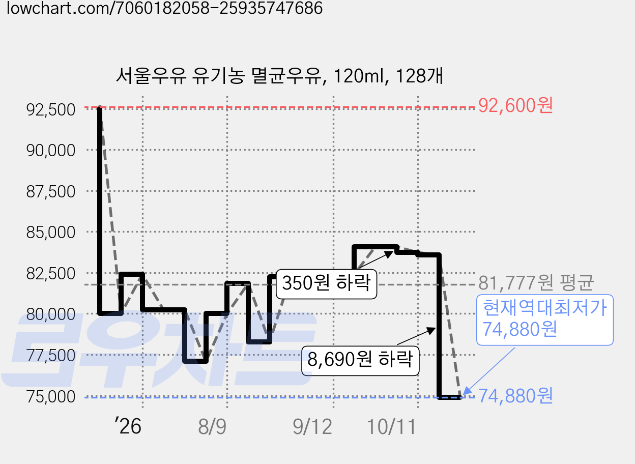 서울우유 유기농 멸균우유, 120ml, 128개 가격 변동 차트, 현재가 74,880원, 역대최저가