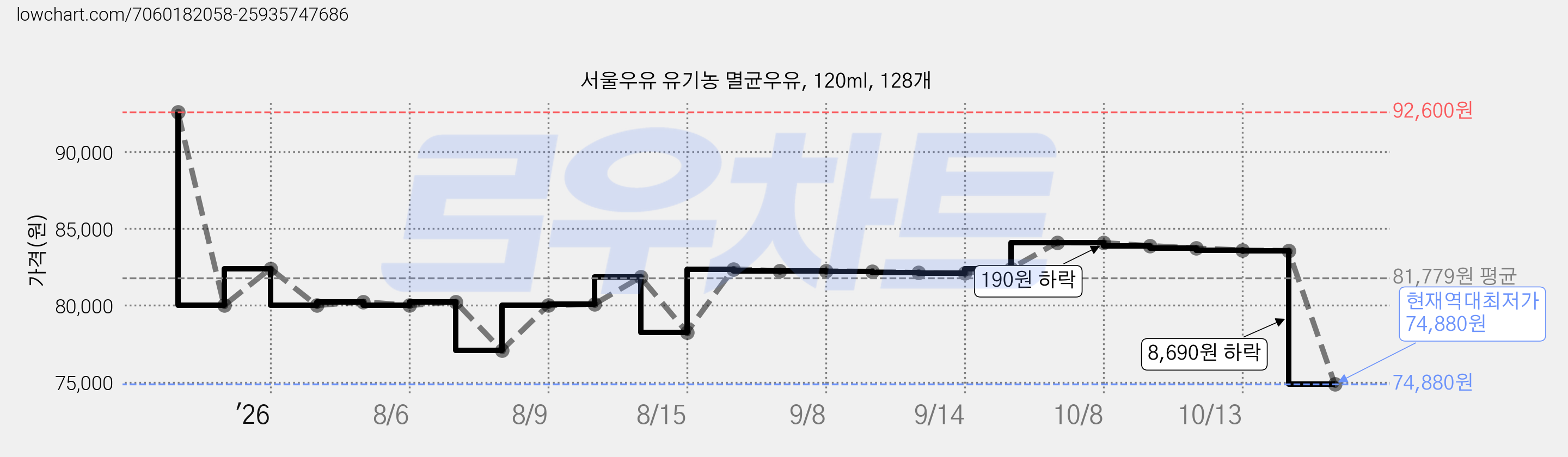 서울우유 유기농 멸균우유, 120ml, 128개 가격 변동 차트, 현재가 74,880원, 역대최저가