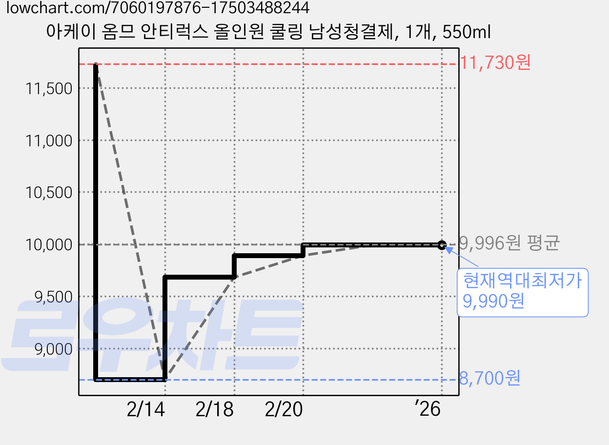 아케이 옴므 안티럭스 올인원 쿨링 남성청결제, 1개, 550ml 가격 변동 차트, 현재가 9,990원, 역대최저가