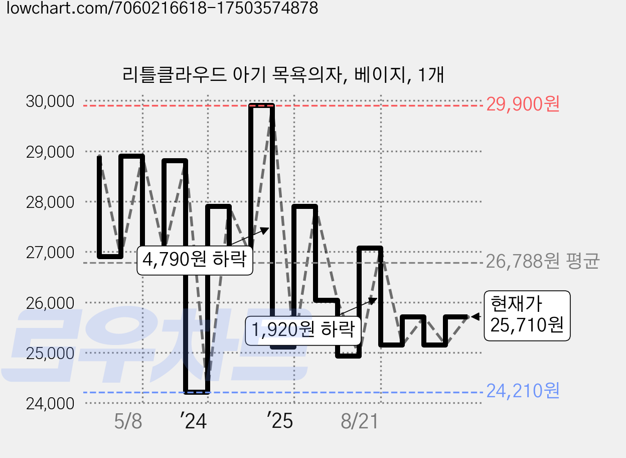 리틀클라우드 아기 목욕의자, 베이지, 1개 가격 변동 차트, 현재가 25,710원, 관측 최저가 24,210원