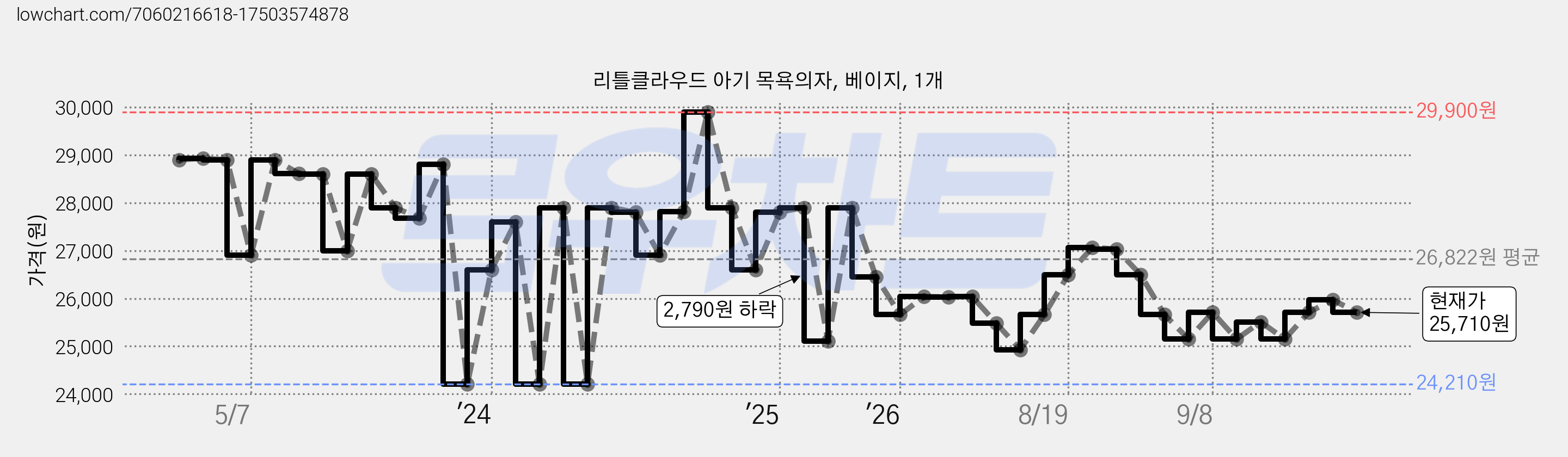 리틀클라우드 아기 목욕의자, 베이지, 1개 가격 변동 차트, 현재가 25,710원, 관측 최저가 24,210원