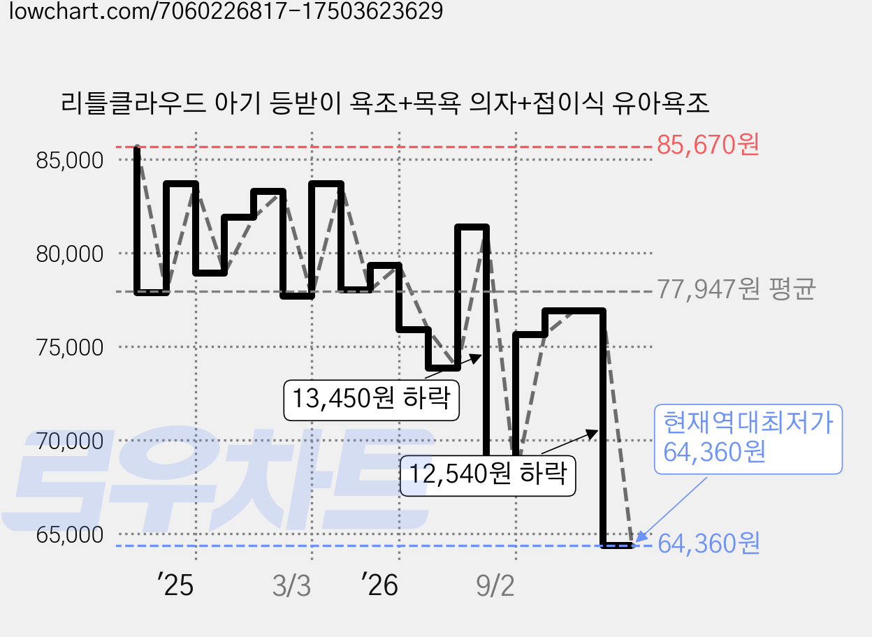 리틀클라우드 아기 등받이 욕조+목욕 의자+접이식 유아욕조 가격 변동 차트, 현재가 64,360원, 역대최저가