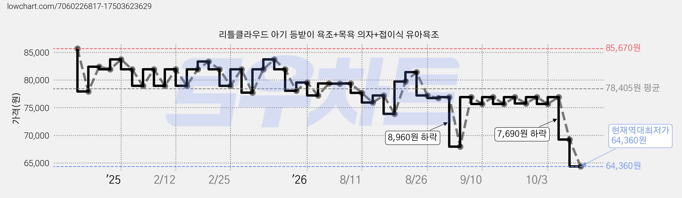 리틀클라우드 아기 등받이 욕조+목욕 의자+접이식 유아욕조 가격 변동 차트, 현재가 64,360원, 역대최저가
