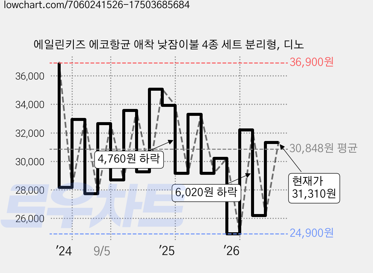에일린키즈 에코항균 애착 낮잠이불 4종 세트 분리형, 디노 가격 변동 차트, 현재가 31,310원, 관측 최저가 24,900원