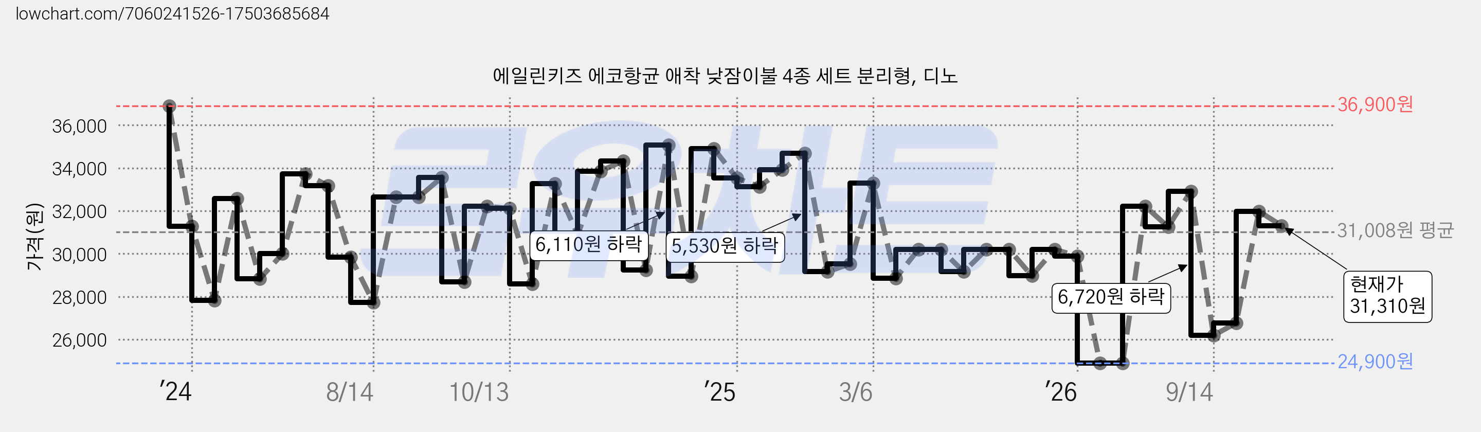 에일린키즈 에코항균 애착 낮잠이불 4종 세트 분리형, 디노 가격 변동 차트, 현재가 31,310원, 관측 최저가 24,900원