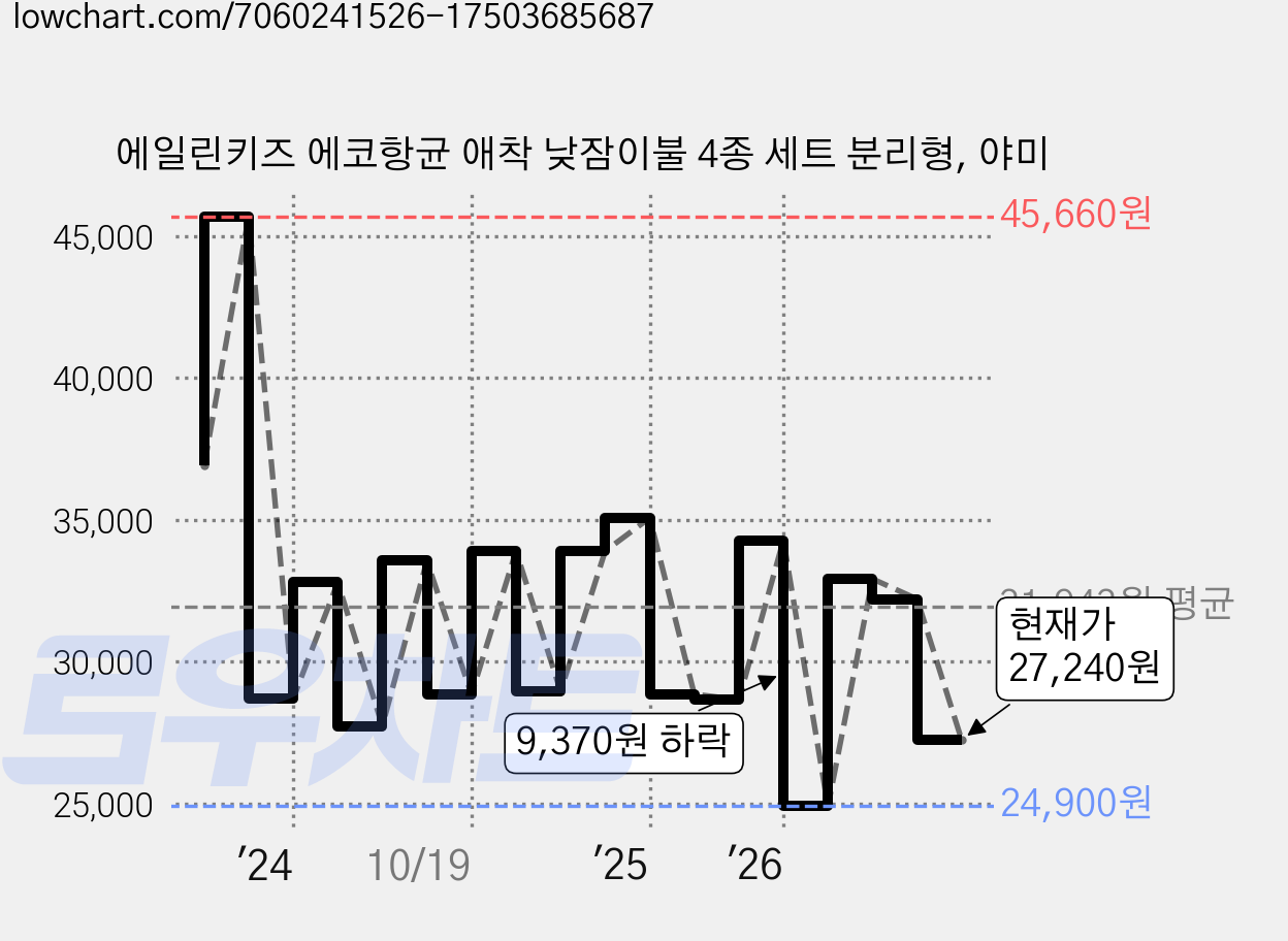 에일린키즈 에코항균 애착 낮잠이불 4종 세트 분리형, 야미 가격 변동 차트, 현재가 27,240원, 관측 최저가 24,900원