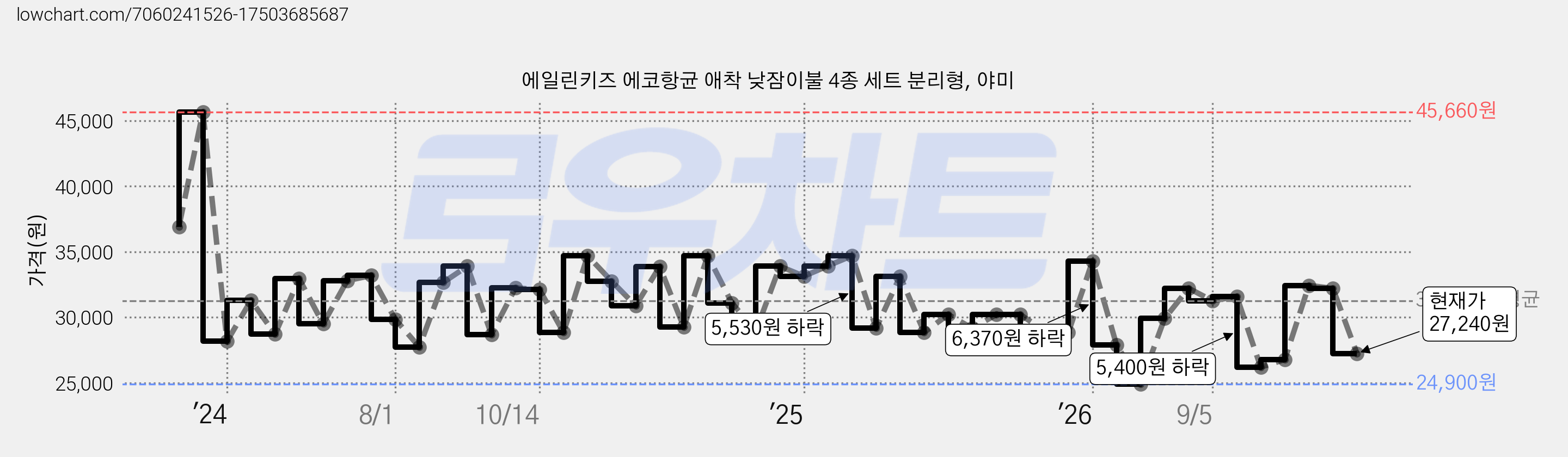 에일린키즈 에코항균 애착 낮잠이불 4종 세트 분리형, 야미 가격 변동 차트, 현재가 27,240원, 관측 최저가 24,900원