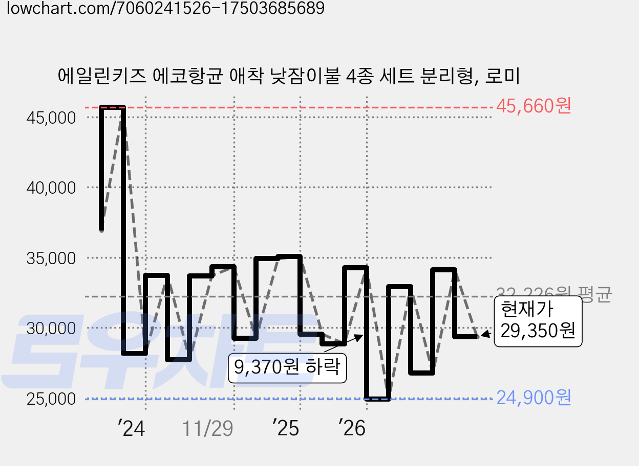 에일린키즈 에코항균 애착 낮잠이불 4종 세트 분리형, 로미 가격 변동 차트, 현재가 29,350원, 관측 최저가 24,900원