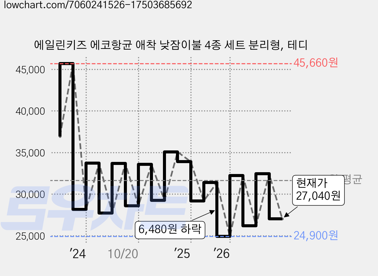 에일린키즈 에코항균 애착 낮잠이불 4종 세트 분리형, 테디 가격 변동 차트, 현재가 27,040원, 관측 최저가 24,900원