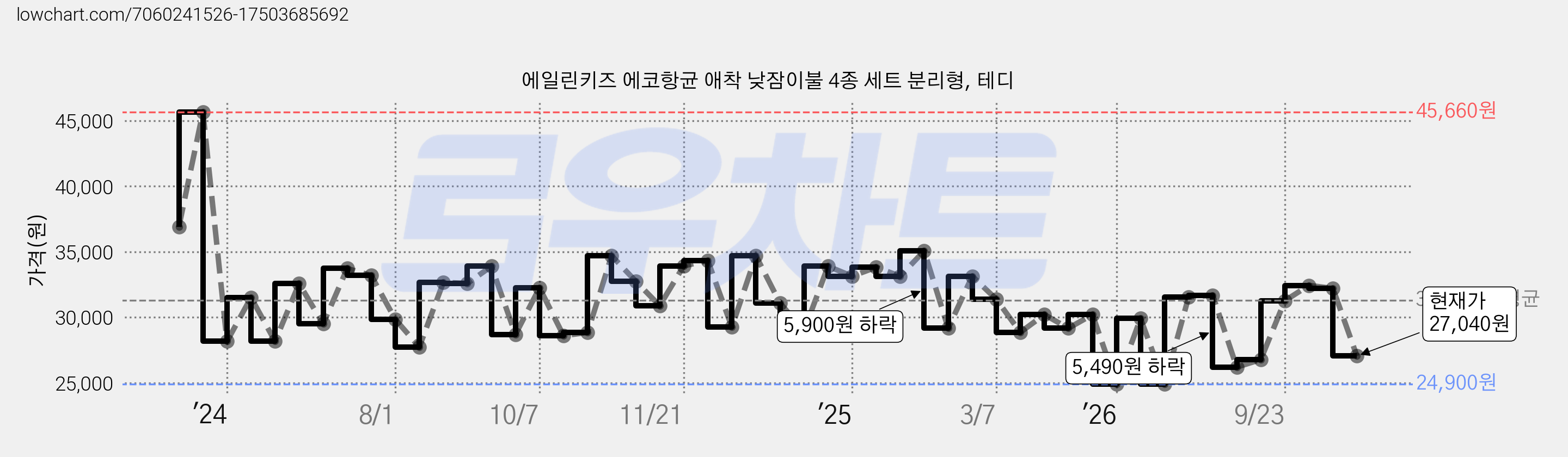 에일린키즈 에코항균 애착 낮잠이불 4종 세트 분리형, 테디 가격 변동 차트, 현재가 27,040원, 관측 최저가 24,900원