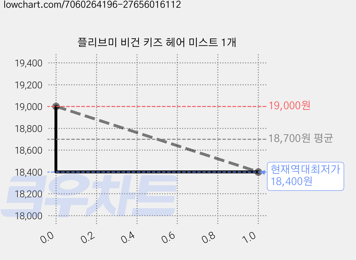 플리브미 비건 키즈 헤어 미스트 1개 가격 변동 차트, 현재가 18,400원, 역대최저가